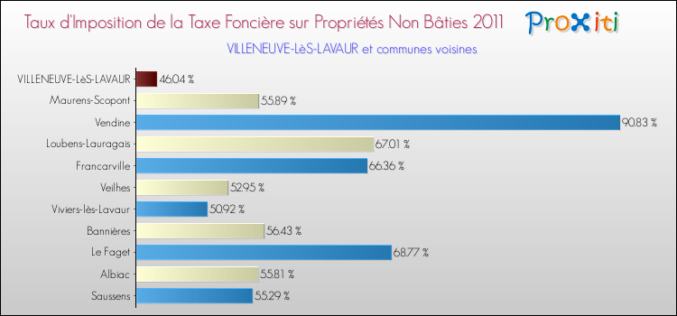 Taux d'imposition de la taxe foncière sur les immeubles et terrains non batis 2011 pour VILLENEUVE-LèS-LAVAUR et les communes proches Comparaison des taux d'imposition de la taxe foncière sur les immeubles et terrains non batis 2011 pour VILLENEUVE-LèS-LAVAUR et les communes voisines