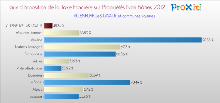 Taux d'imposition de la taxe foncière sur les immeubles et terrains non batis 2012 pour VILLENEUVE-LèS-LAVAUR et les communes proches Comparaison des taux d'imposition de la taxe foncière sur les immeubles et terrains non batis 2012 pour VILLENEUVE-LèS-LAVAUR et les communes voisines