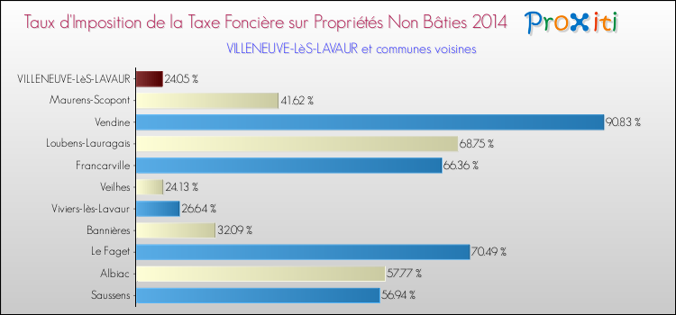 Taux d'imposition de la taxe foncière sur les immeubles et terrains non batis 2014 pour VILLENEUVE-LèS-LAVAUR et les communes proches Comparaison des taux d'imposition de la taxe foncière sur les immeubles et terrains non batis 2014 pour VILLENEUVE-LèS-LAVAUR et les communes voisines