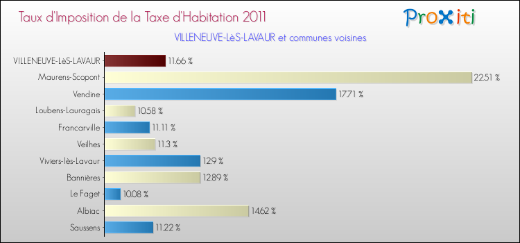 Taux d'imposition de la taxe d'habitation 2011 pour VILLENEUVE-LèS-LAVAUR et les communes proches Comparaison des taux d'imposition de la taxe d'habitation 2011 pour VILLENEUVE-LèS-LAVAUR et les communes voisines