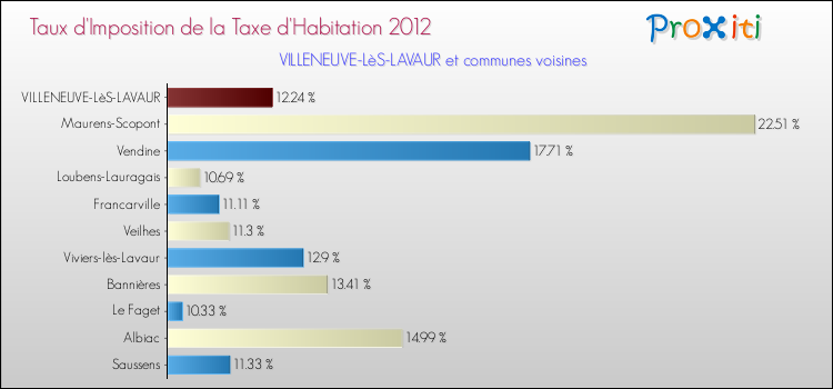 Taux d'imposition de la taxe d'habitation 2012 pour VILLENEUVE-LèS-LAVAUR et les communes proches Comparaison des taux d'imposition de la taxe d'habitation 2012 pour VILLENEUVE-LèS-LAVAUR et les communes voisines