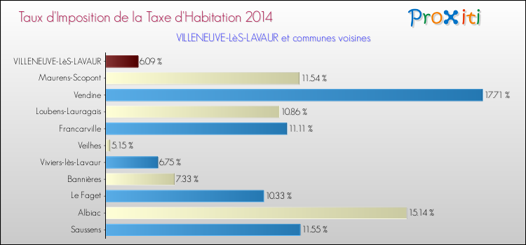 Taux d'imposition de la taxe d'habitation 2014 pour VILLENEUVE-LèS-LAVAUR et les communes proches Comparaison des taux d'imposition de la taxe d'habitation 2014 pour VILLENEUVE-LèS-LAVAUR et les communes voisines