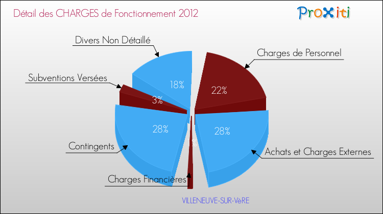 Décomposition des Charges de Fonctionnement 2012 de la commune de VILLENEUVE-SUR-VèRE Charges de Fonctionnement 2012 pour la commune de VILLENEUVE-SUR-VèRE