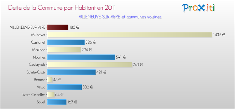 Dette par habitant de la commune en 2011 pour VILLENEUVE-SUR-VèRE et les communes proches Comparaison de la dette par habitant de la commune en 2011 pour VILLENEUVE-SUR-VèRE et les communes voisines