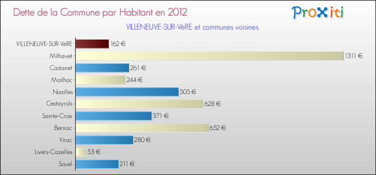 Dette par habitant de la commune en 2012 pour VILLENEUVE-SUR-VèRE et les communes proches Comparaison de la dette par habitant de la commune en 2012 pour VILLENEUVE-SUR-VèRE et les communes voisines