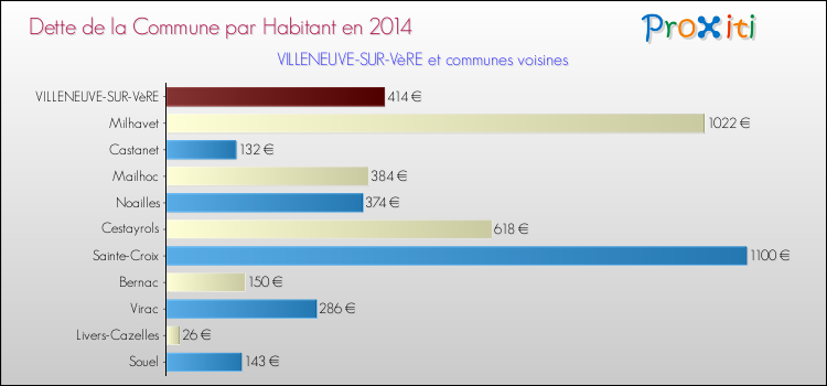 Dette par habitant de la commune en 2014 pour VILLENEUVE-SUR-VèRE et les communes proches Comparaison de la dette par habitant de la commune en 2014 pour VILLENEUVE-SUR-VèRE et les communes voisines