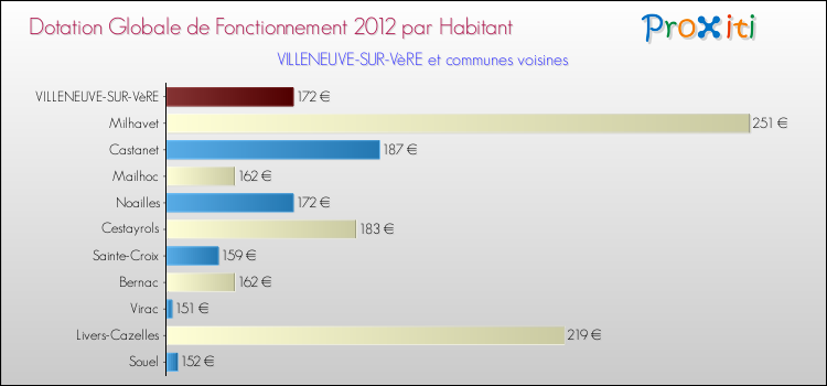 Montant des dotations globales de fonctionnement DGF par Habitant pour VILLENEUVE-SUR-VèRE et les communes proches Comparaison des des dotations globales de fonctionnement DGF par habitant pour VILLENEUVE-SUR-VèRE et les communes voisines