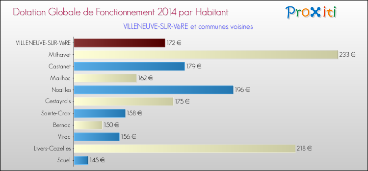 Montant des dotations globales de fonctionnement DGF par Habitant pour VILLENEUVE-SUR-VèRE et les communes proches en 2014. Comparaison des des dotations globales de fonctionnement DGF par habitant pour VILLENEUVE-SUR-VèRE et les communes voisines en 2014.