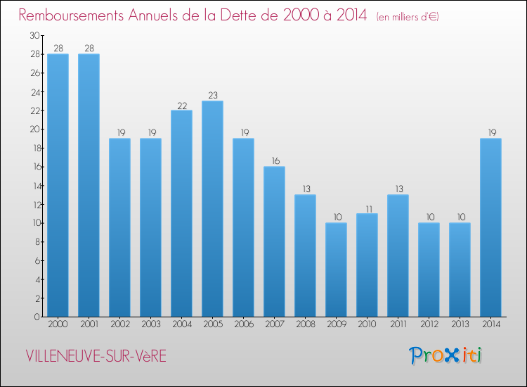 Evolution de l'annuité de la dette pour la commune de VILLENEUVE-SUR-VèRE de 2000 à 2014 Annuités de la dette pour VILLENEUVE-SUR-VèRE de 2000 à 2014