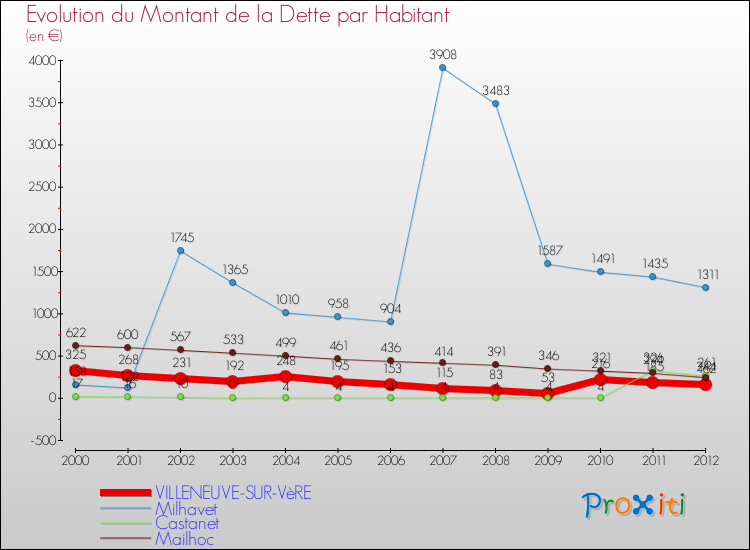 Evolution de la dette par habitant pour la commune de VILLENEUVE-SUR-VèRE et les communes proches de 2000 à 2012 Comparaison de la dette par habitant pour VILLENEUVE-SUR-VèRE et les communes voisines de 2000 à 2012