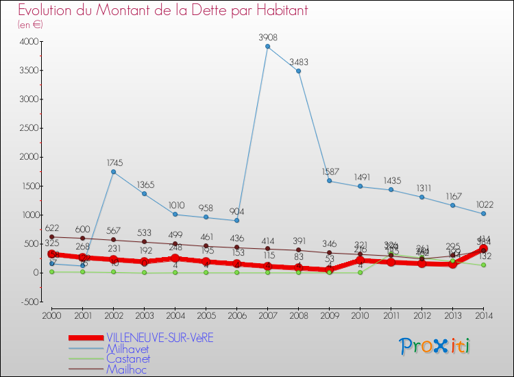 Evolution de la dette par habitant pour la commune de VILLENEUVE-SUR-VèRE et les communes proches de 2000 à 2014 Comparaison de la dette par habitant pour VILLENEUVE-SUR-VèRE et les communes voisines de 2000 à 2014