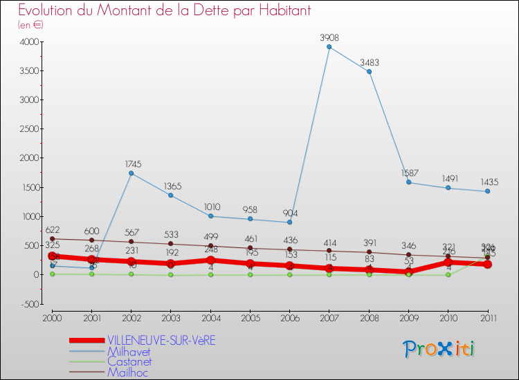 Evolution de la dette par habitant pour la commune de VILLENEUVE-SUR-VèRE et les communes proches Comparaison de la dette par habitant pour VILLENEUVE-SUR-VèRE et les communes voisines