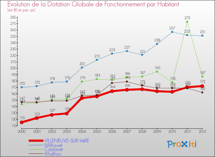 Evolution et montant de la dotation globale de fonctionnement par Habitant pour VILLENEUVE-SUR-VèRE et les communes proches Comparaison des dotations globales de fonctionnement par habitant pour VILLENEUVE-SUR-VèRE et les communes voisines