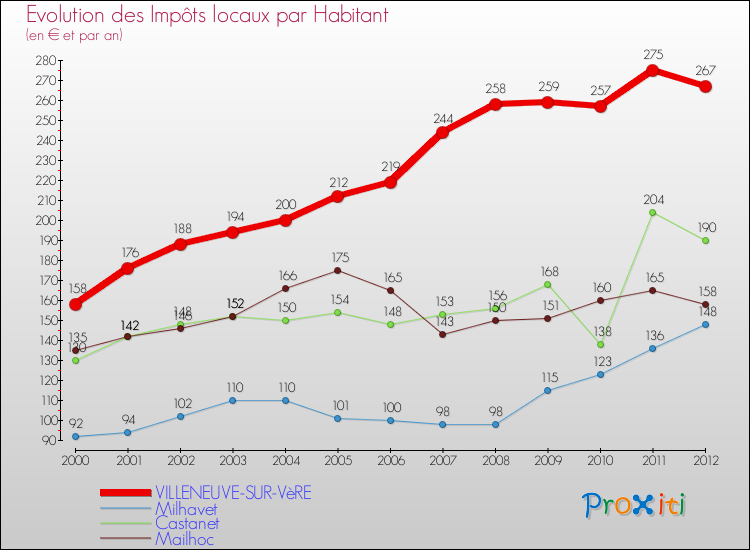 Evolution et montant des impôts locaux par Habitant pour VILLENEUVE-SUR-VèRE et les communes proches Comparaison des impôts locaux par habitant pour VILLENEUVE-SUR-VèRE et les communes voisines