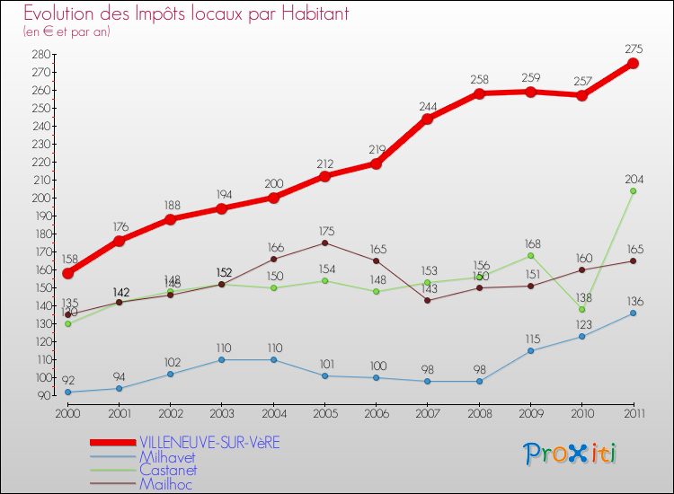 Evolution et montant des impôts locaux par Habitant pour VILLENEUVE-SUR-VèRE et les communes proches Comparaison des impôts locaux par habitant pour VILLENEUVE-SUR-VèRE et les communes voisines