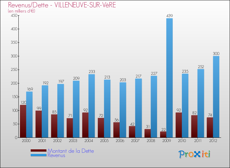 Evolution comparée de la dette et des revenus pour la commune de VILLENEUVE-SUR-VèRE de 2000 à 2012 Comparaison de la dette et des revenus pour VILLENEUVE-SUR-VèRE de 2000 à 2012