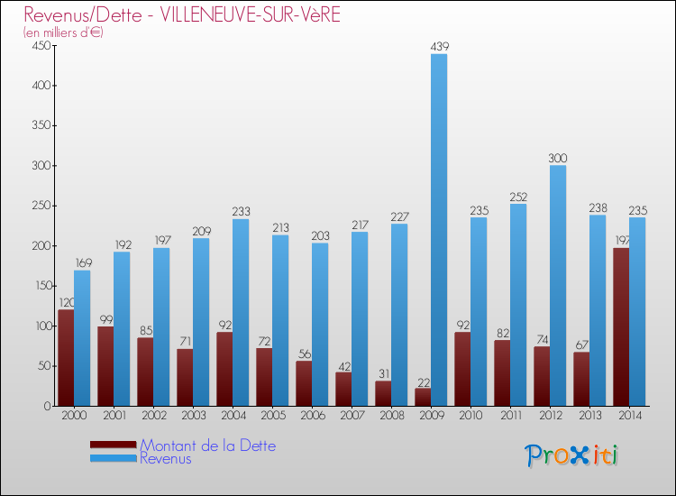 Evolution comparée de la dette et des revenus pour la commune de VILLENEUVE-SUR-VèRE de 2000 à 2014 Comparaison de la dette et des revenus pour VILLENEUVE-SUR-VèRE de 2000 à 2014