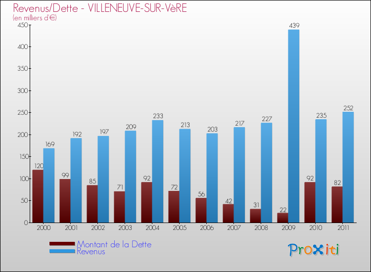 Evolution comparée de la dette et des revenus pour la commune de VILLENEUVE-SUR-VèRE de 2000 à 2011 Comparaison de la dette et des revenus pour VILLENEUVE-SUR-VèRE de 2000 à 2011