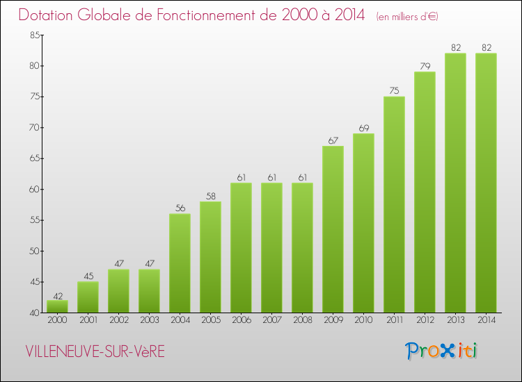 Evolution du montant de la Dotation Globale de Fonctionnement pour la commune de VILLENEUVE-SUR-VèRE de 2000 à 2014 Evolution du montant de la Dotation Globale de Fonctionnement pour VILLENEUVE-SUR-VèRE de 2000 à 2014