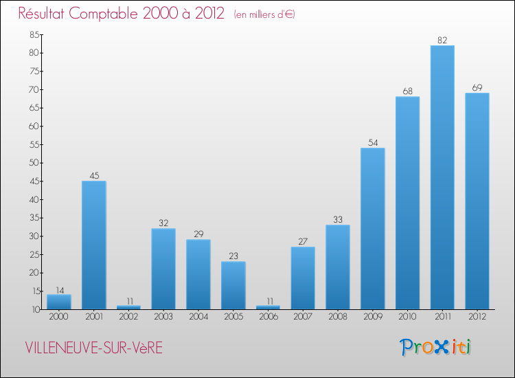 Evolution du résultat comptable pour la commune de VILLENEUVE-SUR-VèRE de 2000 à 2012 Evolution du résultat comptable pour VILLENEUVE-SUR-VèRE de 2000 à 2012