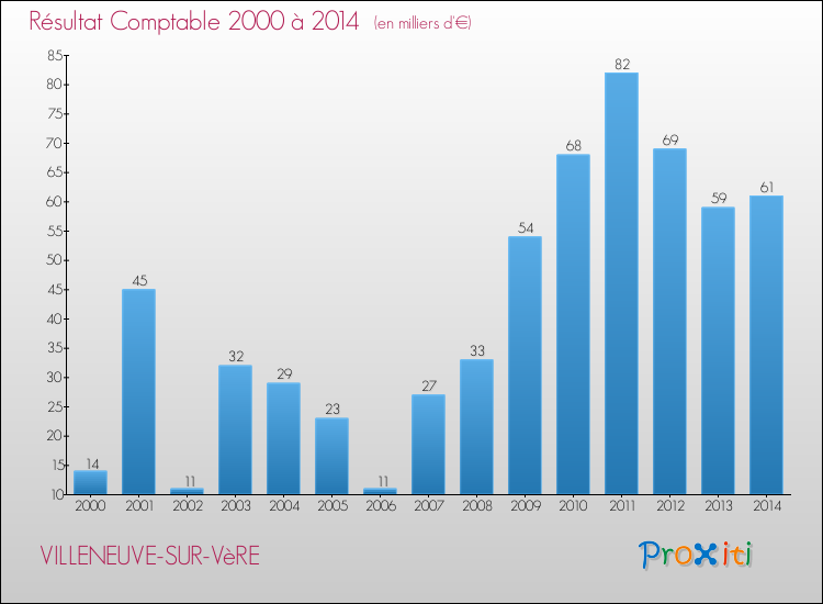 Evolution du résultat comptable pour la commune de VILLENEUVE-SUR-VèRE de 2000 à 2014 Evolution du résultat comptable pour VILLENEUVE-SUR-VèRE de 2000 à 2014