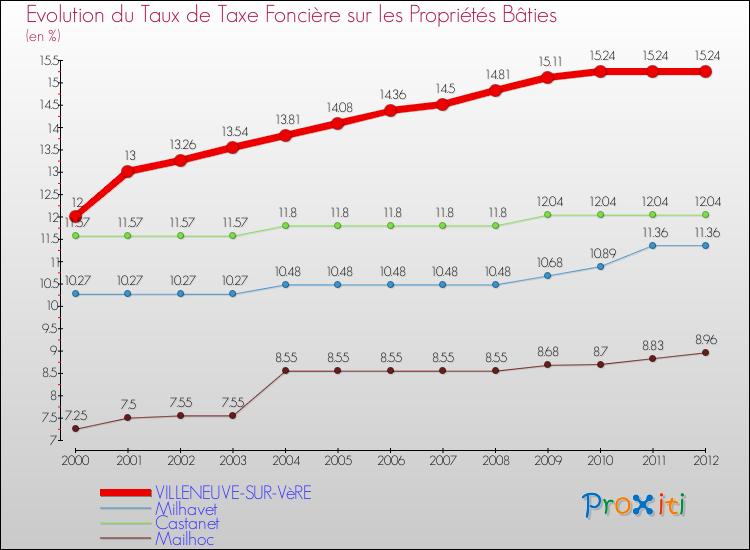Evolution du taux de la taxe foncière sur le bati pour VILLENEUVE-SUR-VèRE et les communes proches de 2000 à 2012 Comparaison des taux de taxe foncière sur le bati pour VILLENEUVE-SUR-VèRE et les communes voisines de 2000 à 2012