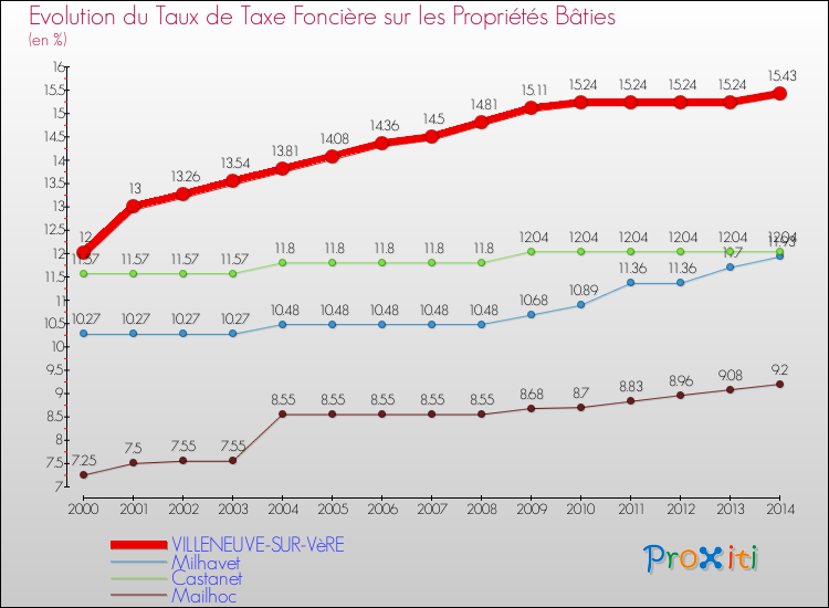 Evolution du taux de la taxe foncière sur le bati pour VILLENEUVE-SUR-VèRE et les communes proches de 2000 à 2014 Comparaison des taux de taxe foncière sur le bati pour VILLENEUVE-SUR-VèRE et les communes voisines de 2000 à 2014