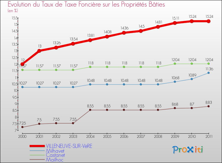 Evolution du taux de la taxe foncière sur le bati pour VILLENEUVE-SUR-VèRE et les communes proches Comparaison des taux de taxe foncière sur le bati pour VILLENEUVE-SUR-VèRE et les communes voisines