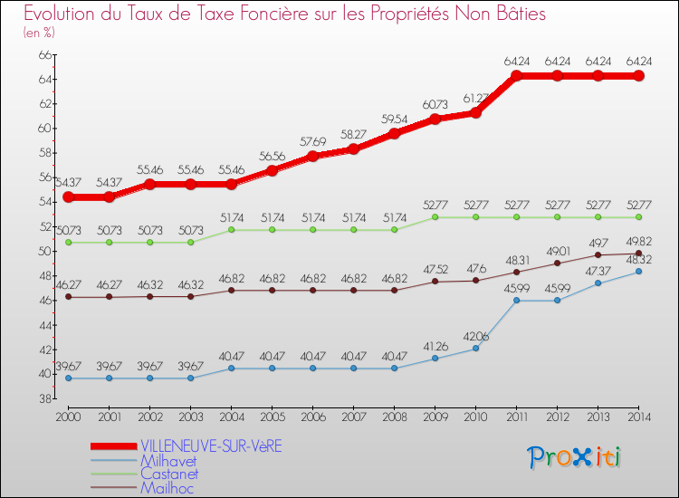 Evolution du taux de la taxe foncière sur les immeubles et terrains non batis pour VILLENEUVE-SUR-VèRE et les communes proches de 2000 à 2014 Comparaison des taux de la taxe foncière sur les immeubles et terrains non batis pour VILLENEUVE-SUR-VèRE et les communes voisines de 2000 à 2014