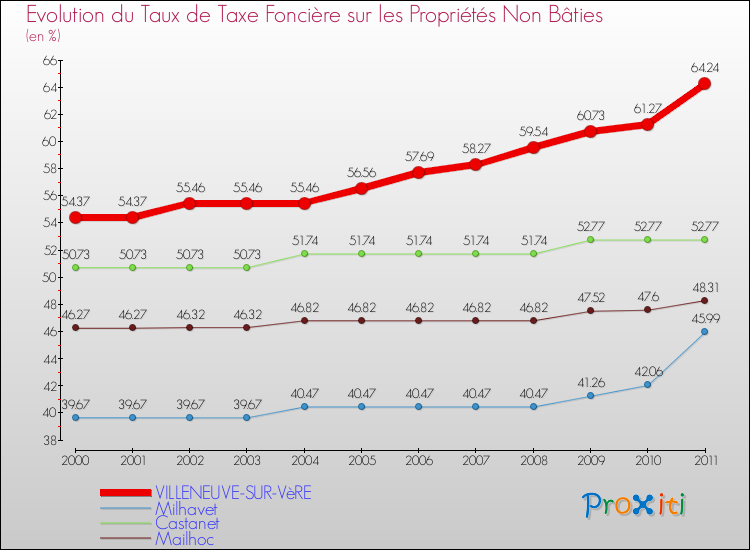 Evolution du taux de la taxe foncière sur les immeubles et terrains non batis pour VILLENEUVE-SUR-VèRE et les communes proches Comparaison des taux de la taxe foncière sur les immeubles et terrains non batis pour VILLENEUVE-SUR-VèRE et les communes voisines