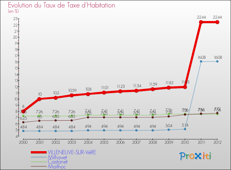 Evolution du taux de la taxe d'habitation pour VILLENEUVE-SUR-VèRE et les communes proches Comparaison des taux de la taxe d'habitation pour VILLENEUVE-SUR-VèRE et les communes voisines
