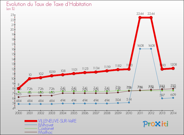 Evolution du taux de la taxe d'habitation pour VILLENEUVE-SUR-VèRE et les communes proches de 2000 à 2014 Comparaison des taux de la taxe d'habitation pour VILLENEUVE-SUR-VèRE et les communes voisines de 2000 à 2014
