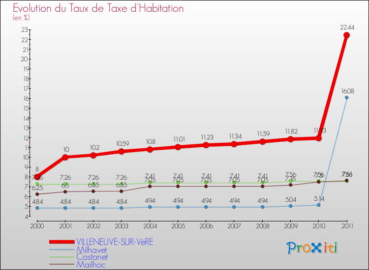 Evolution du taux de la taxe d'habitation pour VILLENEUVE-SUR-VèRE et les communes proches Comparaison des taux de la taxe d'habitation pour VILLENEUVE-SUR-VèRE et les communes voisines