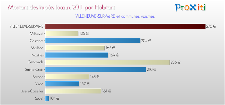 Montant des impôts locaux par Habitant pour VILLENEUVE-SUR-VèRE et les communes proches Comparaison des impôts locaux par habitant pour VILLENEUVE-SUR-VèRE et les communes voisines