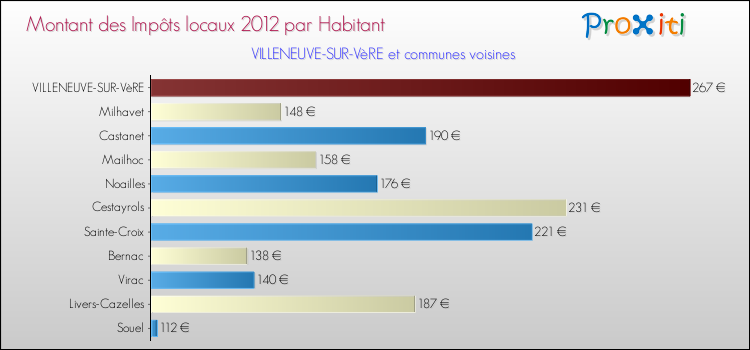 Montant des impôts locaux par Habitant pour VILLENEUVE-SUR-VèRE et les communes proches Comparaison des impôts locaux par habitant pour VILLENEUVE-SUR-VèRE et les communes voisines