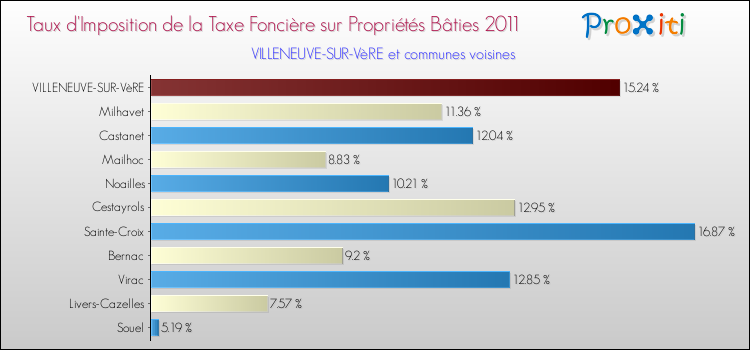 Taux d'imposition de la taxe foncière sur le bati 2011 pour VILLENEUVE-SUR-VèRE et les communes proches Comparaison des taux d'imposition de la taxe foncière sur le bati 2011 pour VILLENEUVE-SUR-VèRE et les communes voisines