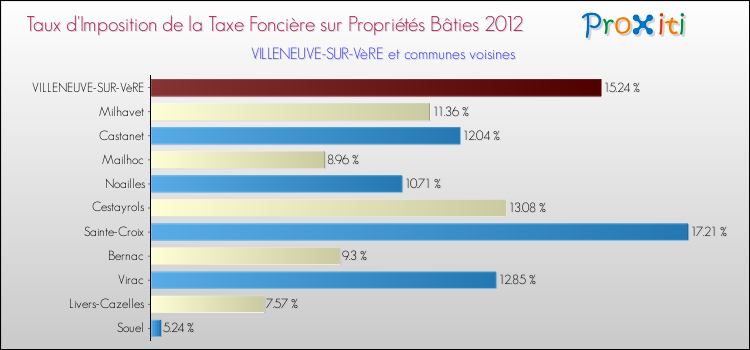 Taux d'imposition de la taxe foncière sur le bati 2012 pour VILLENEUVE-SUR-VèRE et les communes proches Comparaison des taux d'imposition de la taxe foncière sur le bati 2012 pour VILLENEUVE-SUR-VèRE et les communes voisines