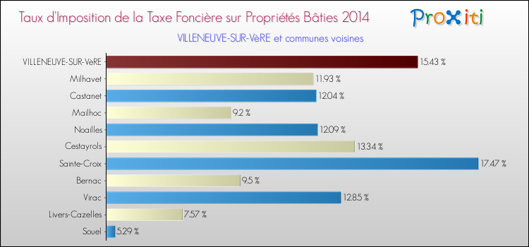 Taux d'imposition de la taxe foncière sur le bati 2014 pour VILLENEUVE-SUR-VèRE et les communes proches Comparaison des taux d'imposition de la taxe foncière sur le bati 2014 pour VILLENEUVE-SUR-VèRE et les communes voisines