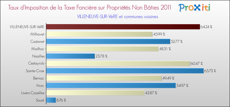 Taux d'imposition de la taxe foncière sur les immeubles et terrains non batis 2011 pour VILLENEUVE-SUR-VèRE et les communes proches Comparaison des taux d'imposition de la taxe foncière sur les immeubles et terrains non batis 2011 pour VILLENEUVE-SUR-VèRE et les communes voisines