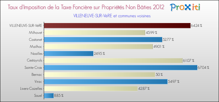 Taux d'imposition de la taxe foncière sur les immeubles et terrains non batis 2012 pour VILLENEUVE-SUR-VèRE et les communes proches Comparaison des taux d'imposition de la taxe foncière sur les immeubles et terrains non batis 2012 pour VILLENEUVE-SUR-VèRE et les communes voisines