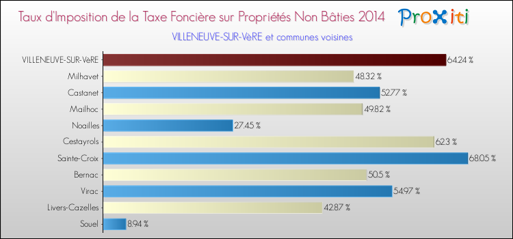 Taux d'imposition de la taxe foncière sur les immeubles et terrains non batis 2014 pour VILLENEUVE-SUR-VèRE et les communes proches Comparaison des taux d'imposition de la taxe foncière sur les immeubles et terrains non batis 2014 pour VILLENEUVE-SUR-VèRE et les communes voisines