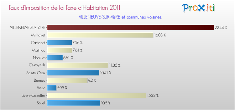 Taux d'imposition de la taxe d'habitation 2011 pour VILLENEUVE-SUR-VèRE et les communes proches Comparaison des taux d'imposition de la taxe d'habitation 2011 pour VILLENEUVE-SUR-VèRE et les communes voisines