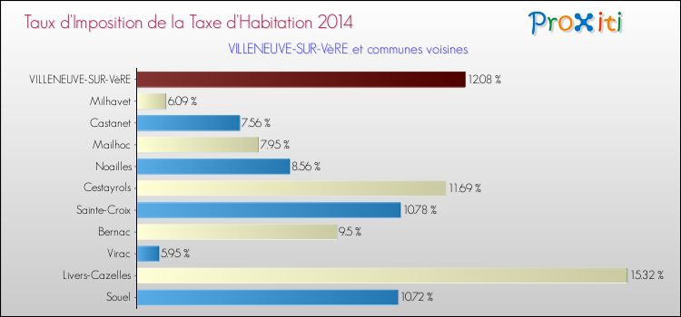 Taux d'imposition de la taxe d'habitation 2014 pour VILLENEUVE-SUR-VèRE et les communes proches Comparaison des taux d'imposition de la taxe d'habitation 2014 pour VILLENEUVE-SUR-VèRE et les communes voisines