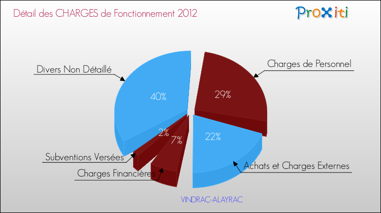 Décomposition des Charges de Fonctionnement 2012 de la commune de VINDRAC-ALAYRAC Charges de Fonctionnement 2012 pour la commune de VINDRAC-ALAYRAC
