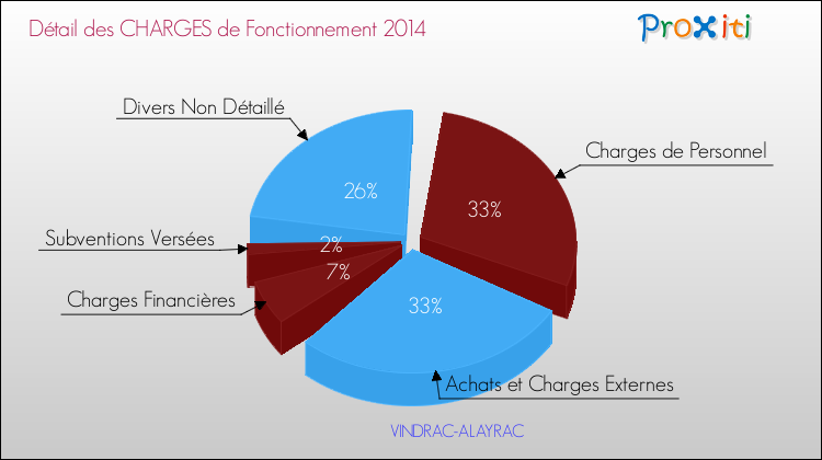 Décomposition des Charges de Fonctionnement 2014 de la commune de VINDRAC-ALAYRAC Charges de Fonctionnement 2014 pour la commune de VINDRAC-ALAYRAC