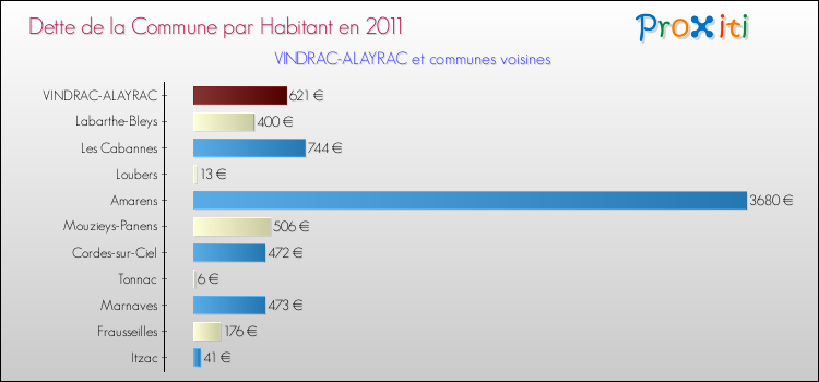 Dette par habitant de la commune en 2011 pour VINDRAC-ALAYRAC et les communes proches Comparaison de la dette par habitant de la commune en 2011 pour VINDRAC-ALAYRAC et les communes voisines