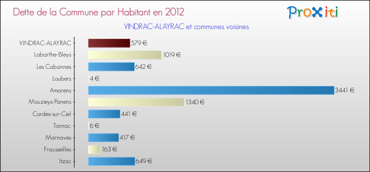 Dette par habitant de la commune en 2012 pour VINDRAC-ALAYRAC et les communes proches Comparaison de la dette par habitant de la commune en 2012 pour VINDRAC-ALAYRAC et les communes voisines