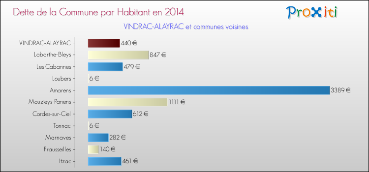 Dette par habitant de la commune en 2014 pour VINDRAC-ALAYRAC et les communes proches Comparaison de la dette par habitant de la commune en 2014 pour VINDRAC-ALAYRAC et les communes voisines