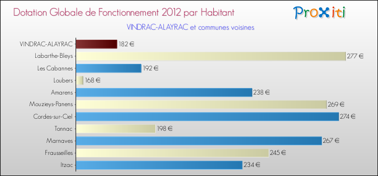 Montant des dotations globales de fonctionnement DGF par Habitant pour VINDRAC-ALAYRAC et les communes proches Comparaison des des dotations globales de fonctionnement DGF par habitant pour VINDRAC-ALAYRAC et les communes voisines