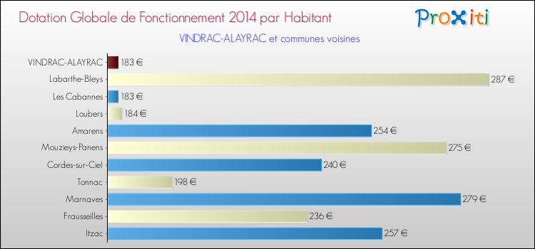 Montant des dotations globales de fonctionnement DGF par Habitant pour VINDRAC-ALAYRAC et les communes proches en 2014. Comparaison des des dotations globales de fonctionnement DGF par habitant pour VINDRAC-ALAYRAC et les communes voisines en 2014.